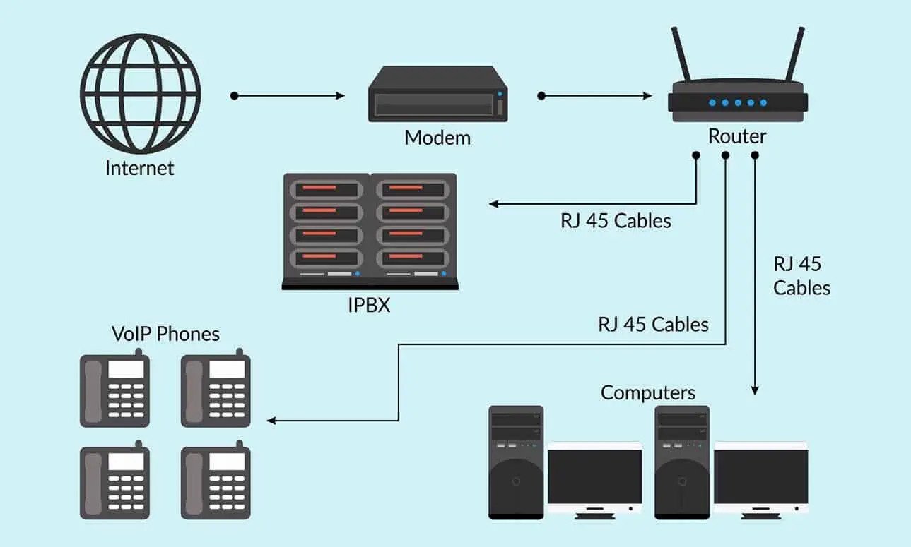 نحوه راه اندازی سیستم تلفن VoIP در شرکت