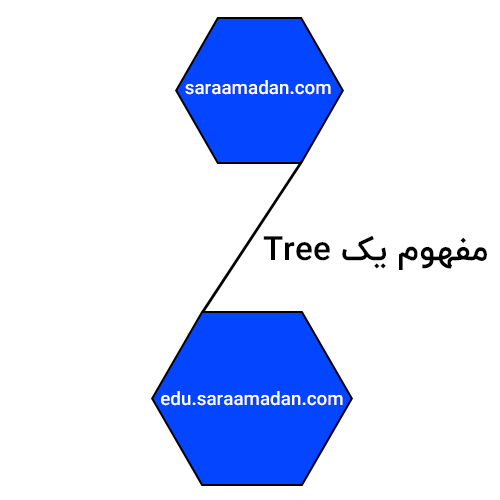 مفهوم درخت (Tree) در شبکه های Domain